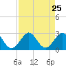 Port Everglades tide chart for Monday, August 25, 2025