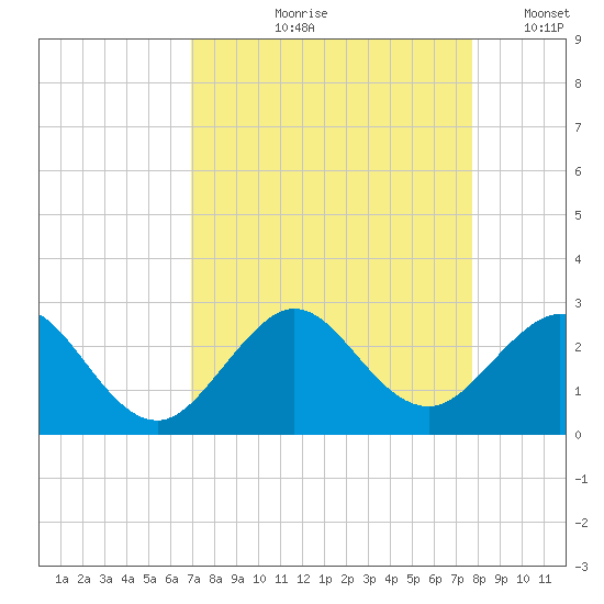 Port Everglades tide chart for Wednesday, August 27, 2025