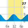 Port Everglades tide chart for Wednesday, August 27, 2025
