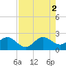 Port Everglades tide chart for Saturday, August 2, 2025