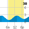 Port Everglades tide chart for Saturday, August 30, 2025