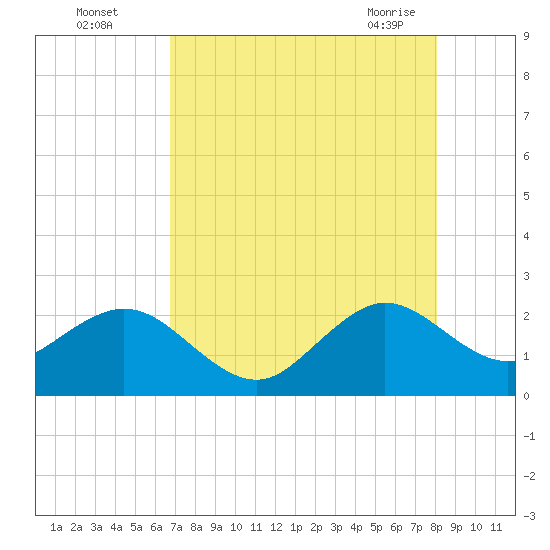 Port Everglades tide chart for Monday, August 4, 2025