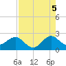 Port Everglades tide chart for Tuesday, August 5, 2025