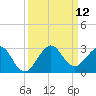 Port Everglades tide chart for Friday, September 12, 2025