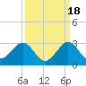 Port Everglades tide chart for Thursday, September 18, 2025