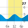 Port Everglades tide chart for Saturday, September 27, 2025