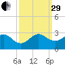 Port Everglades tide chart for Monday, September 29, 2025