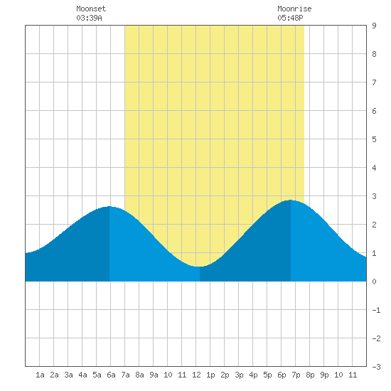 Port Everglades tide chart for Thursday, September 4, 2025