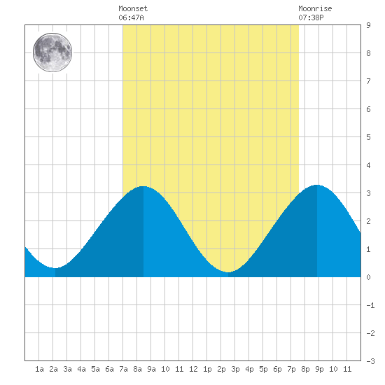Port Everglades tide chart for Sunday, September 7, 2025