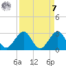 Port Everglades tide chart for Sunday, September 7, 2025