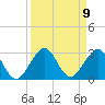 Port Everglades tide chart for Tuesday, September 9, 2025
