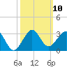 Port Everglades tide chart for Friday, October 10, 2025
