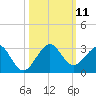 Port Everglades tide chart for Saturday, October 11, 2025