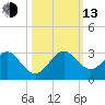 Port Everglades tide chart for Monday, October 13, 2025