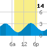 Port Everglades tide chart for Tuesday, October 14, 2025