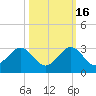 Port Everglades tide chart for Thursday, October 16, 2025