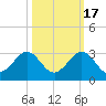 Port Everglades tide chart for Friday, October 17, 2025