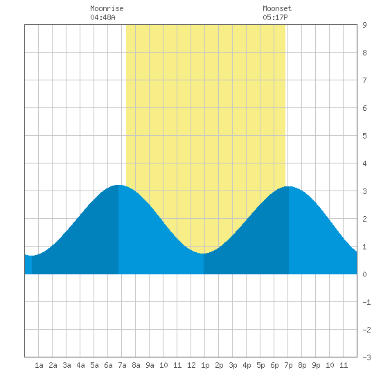Port Everglades tide chart for Saturday, October 18, 2025