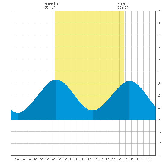 Port Everglades tide chart for Sunday, October 19, 2025