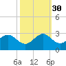 Port Everglades tide chart for Thursday, October 30, 2025