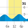 Port Everglades tide chart for Friday, October 31, 2025
