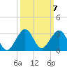 Port Everglades tide chart for Tuesday, October 7, 2025