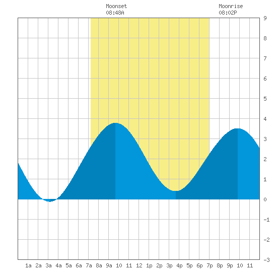Port Everglades tide chart for Wednesday, October 8, 2025