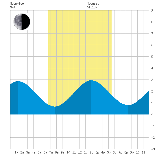 Port Everglades tide chart for Wednesday, November 12, 2025
