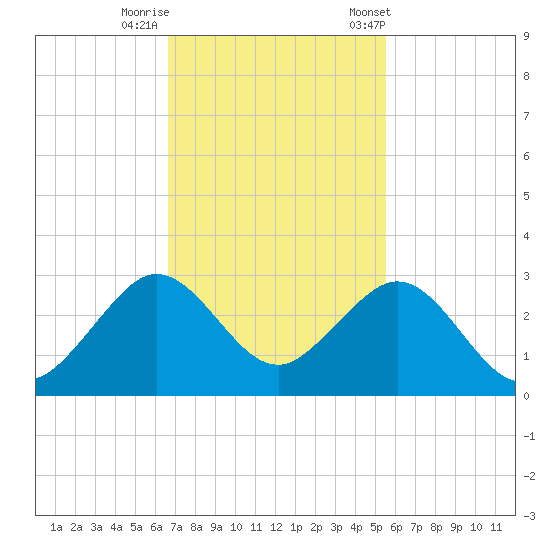 Port Everglades tide chart for Monday, November 17, 2025