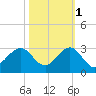 Port Everglades tide chart for Saturday, November 1, 2025