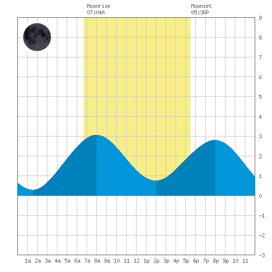 Port Everglades tide chart for Thursday, November 20, 2025