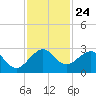 Port Everglades tide chart for Monday, November 24, 2025