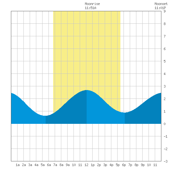 Port Everglades tide chart for Wednesday, November 26, 2025