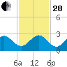 Port Everglades tide chart for Friday, November 28, 2025