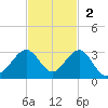 Port Everglades tide chart for Sunday, November 2, 2025