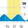 Port Everglades tide chart for Sunday, November 30, 2025