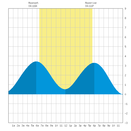 Port Everglades tide chart for Monday, November 3, 2025