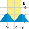 Port Everglades tide chart for Monday, November 3, 2025