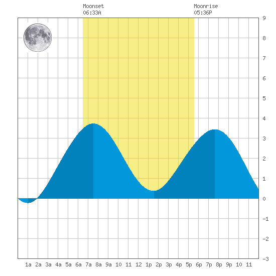 Port Everglades tide chart for Wednesday, November 5, 2025