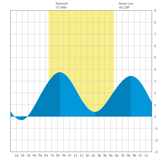 Port Everglades tide chart for Thursday, November 6, 2025