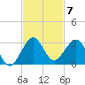 Port Everglades tide chart for Friday, November 7, 2025