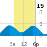 Port Everglades tide chart for Monday, December 15, 2025