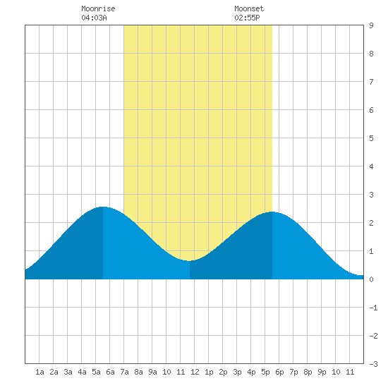 Port Everglades tide chart for Tuesday, December 16, 2025