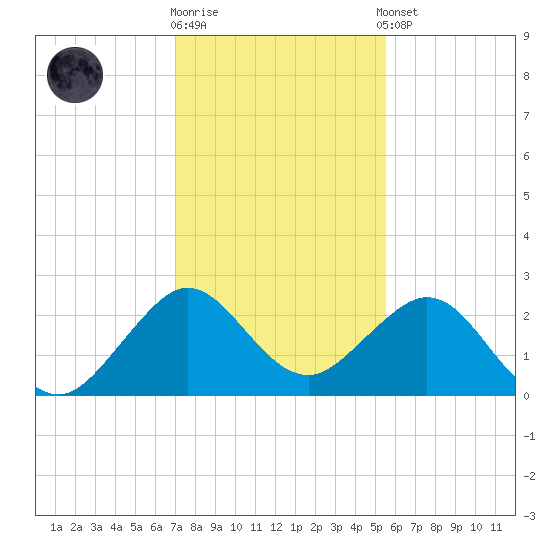 Port Everglades tide chart for Friday, December 19, 2025
