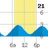 Port Everglades tide chart for Sunday, December 21, 2025