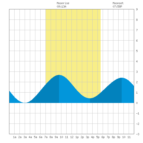 Port Everglades tide chart for Monday, December 22, 2025