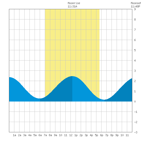 Port Everglades tide chart for Friday, December 26, 2025