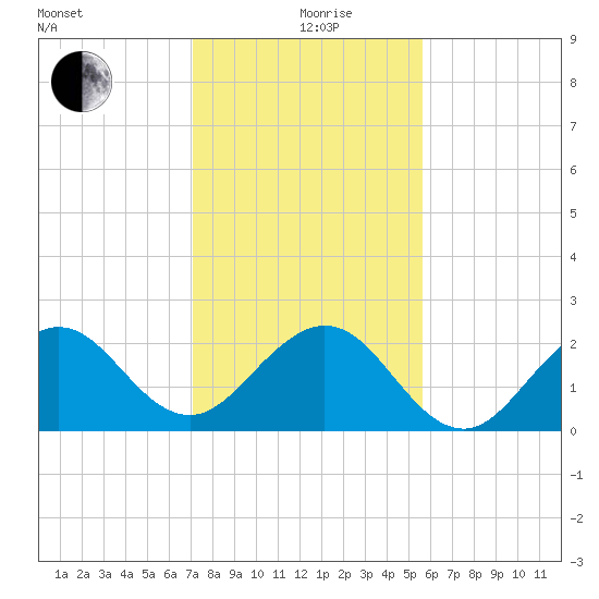 Port Everglades tide chart for Saturday, December 27, 2025