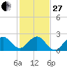 Port Everglades tide chart for Saturday, December 27, 2025