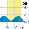 Port Everglades tide chart for Monday, December 29, 2025